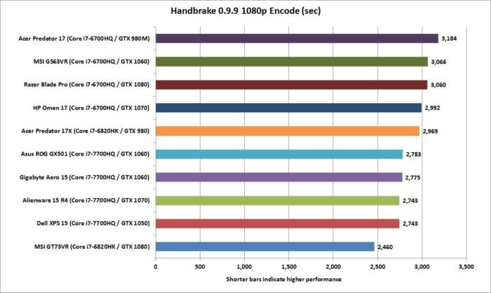 gigabyte aero 15 handbrake