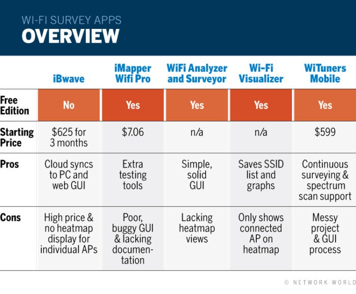 5 Wi Fi Analyzer And Survey Apps For Android Network World