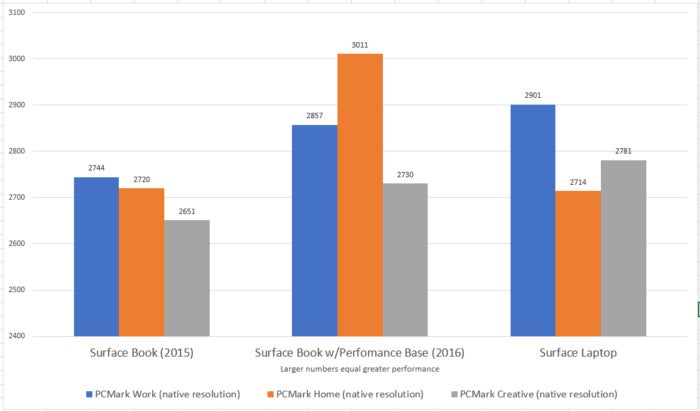 Surface Laptop Surface Book pcmark
