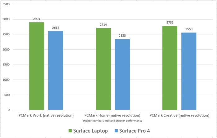Surface Pro 4 Surface Laptop pcmark
