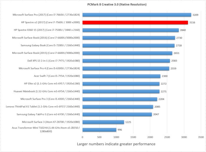 HP Spectre x2 3dmark sky diver pcmark creative