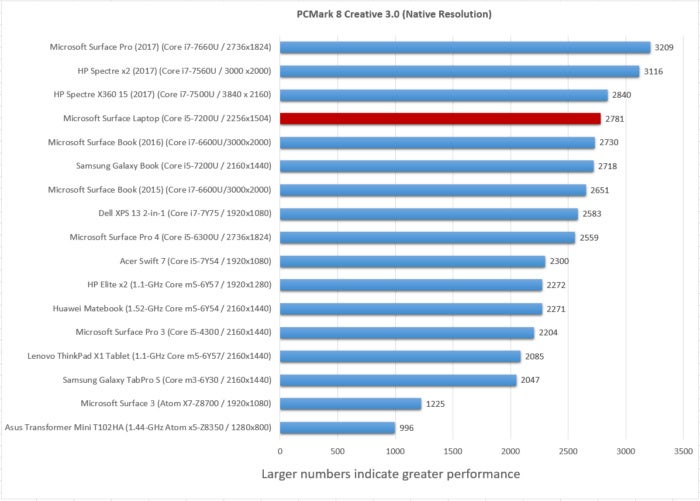 pcmark creative surface laptop