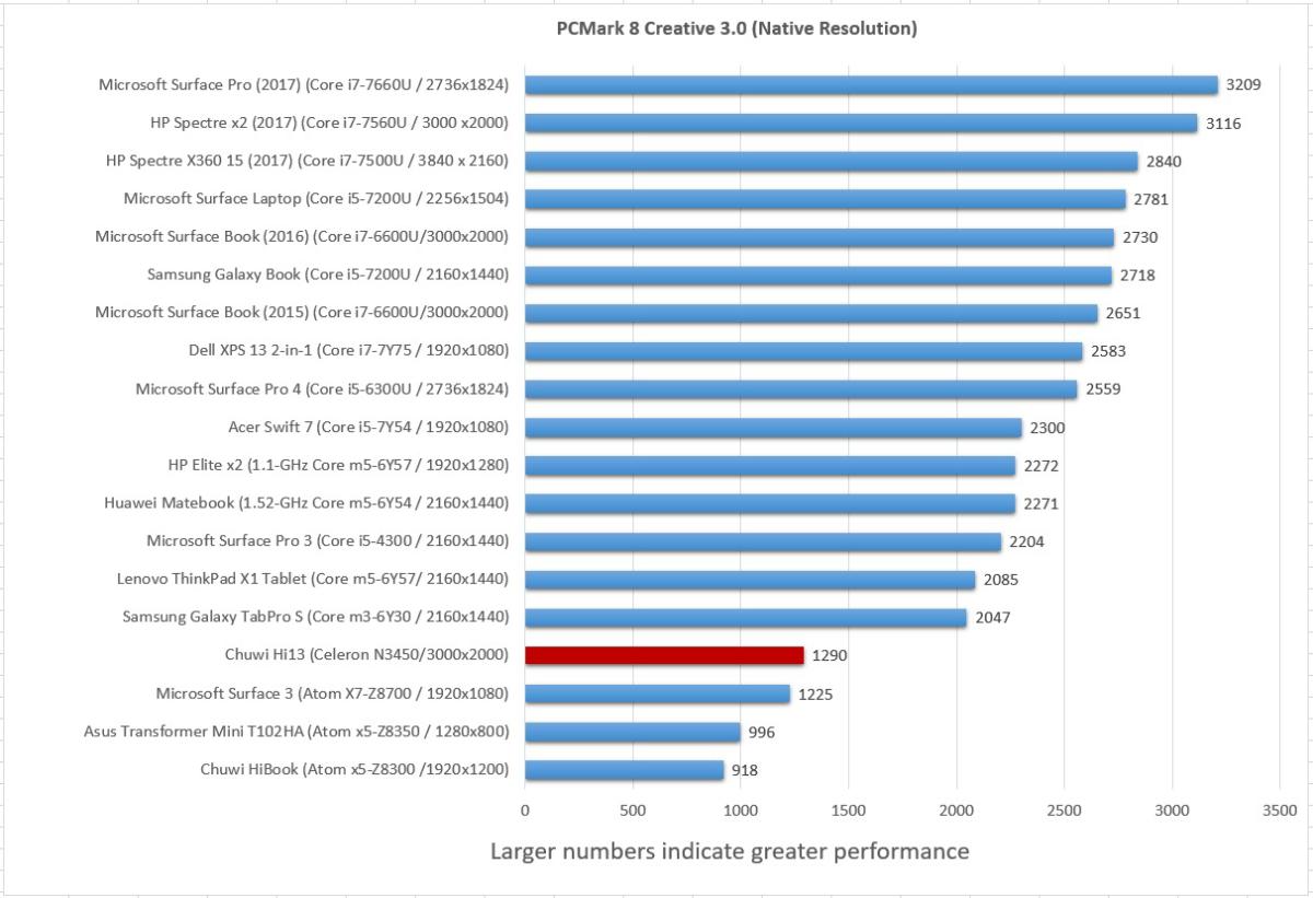 Chuwi Hi13 pcmark creative