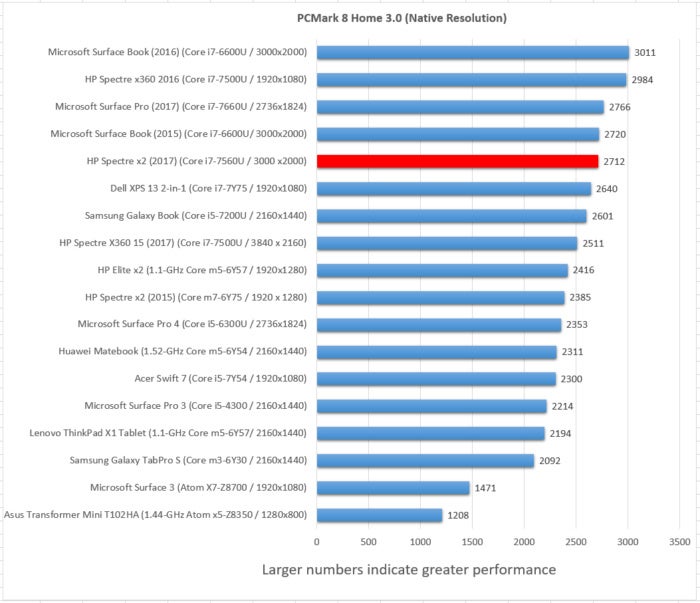 HP Spectre x2 3dmark sky diver pcmark home