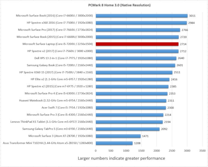 pcmark home surface laptop