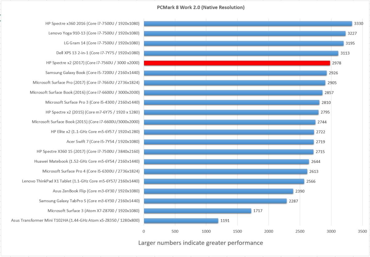 HP Spectre x2 3dmark sky diver pcmark work