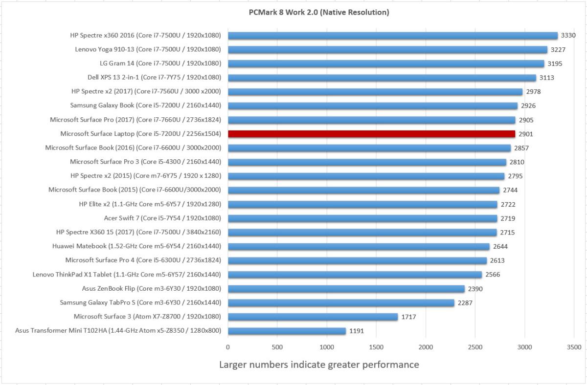 pcmark work surface laptop
