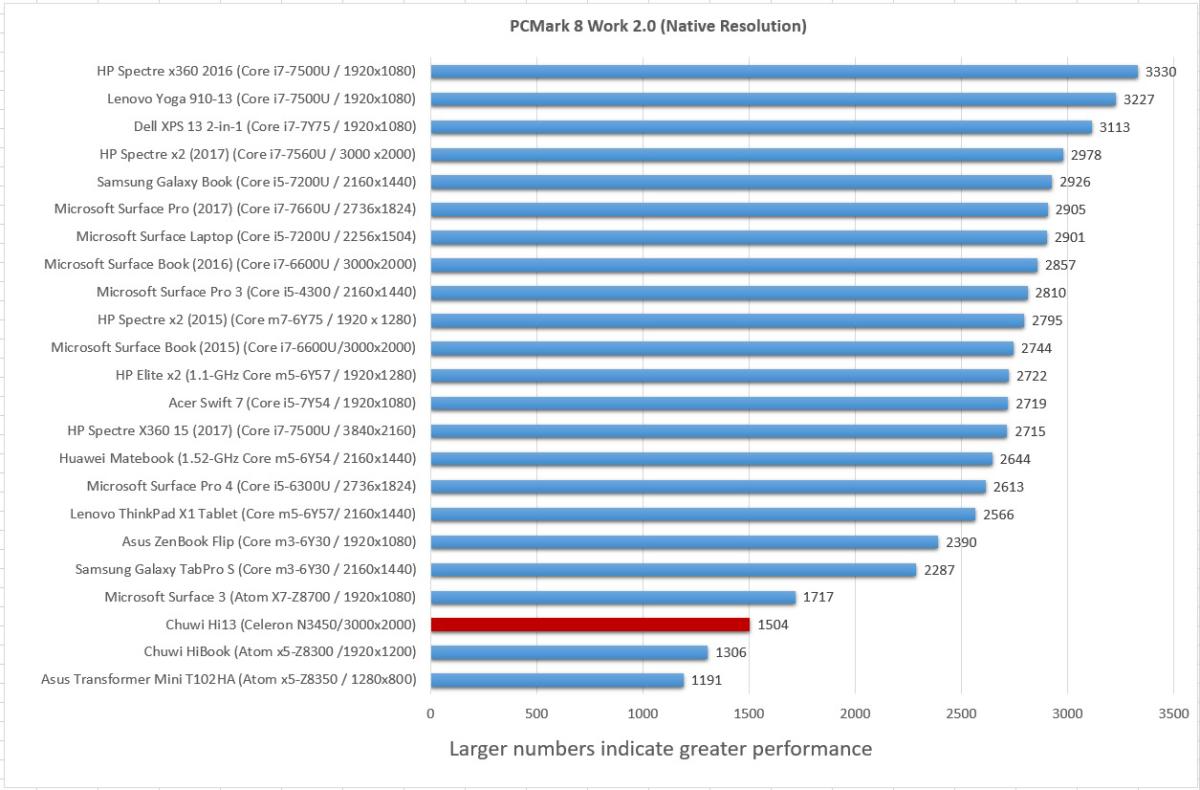 Chuwi Hi13 pcmark work