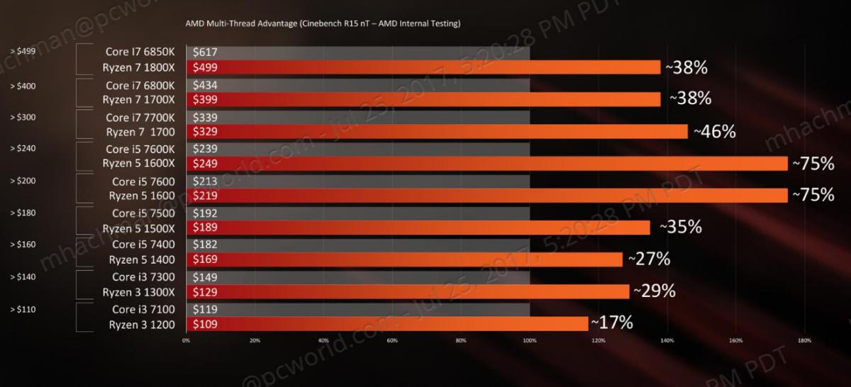 amd ryzen 3 pricing watermarked