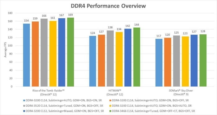 ryzen ddr4 memory