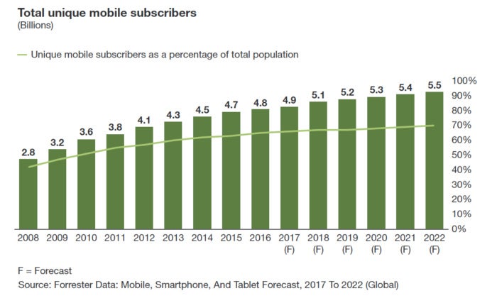 Mobile smartphone adoption