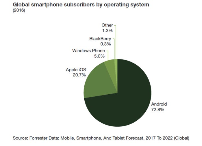 Mobile operating system platform adoption