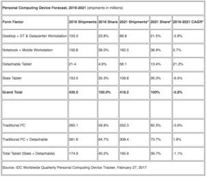 IDC Worldwide Personal Computing Device Tracker Mobile