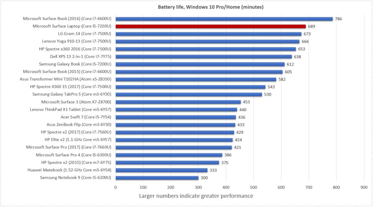 surface laptop windows 10 battery life