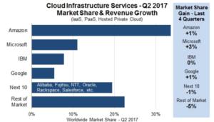 synergy q2 cloud infrastructure market trends