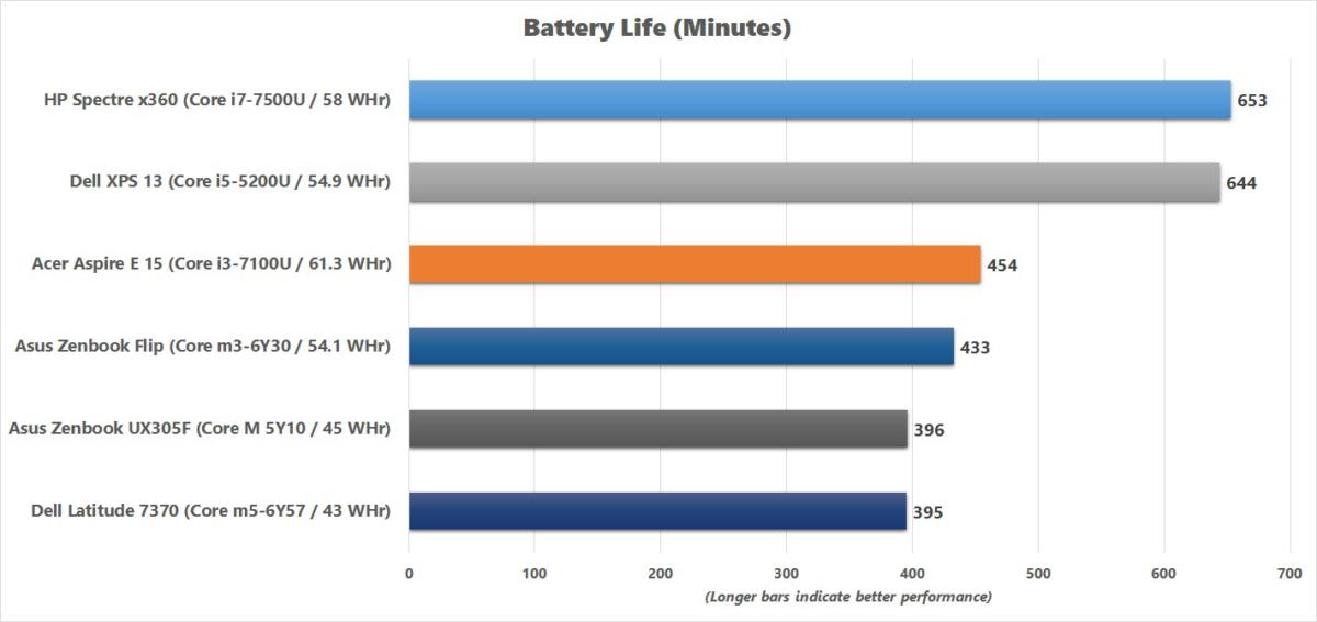 acer aspire e 15 battery life