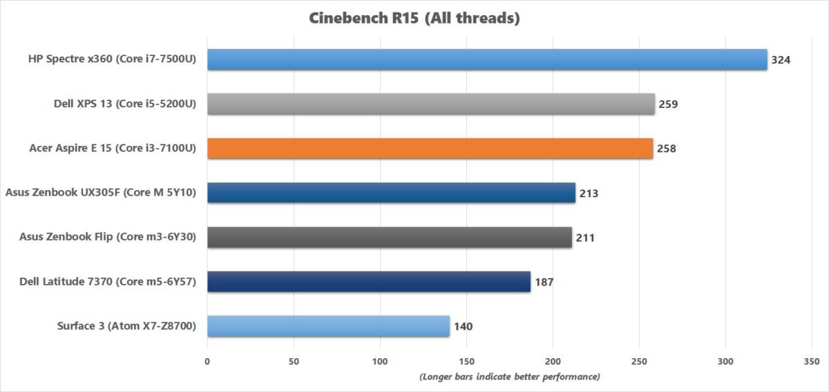 acer aspire e 15 cinebench