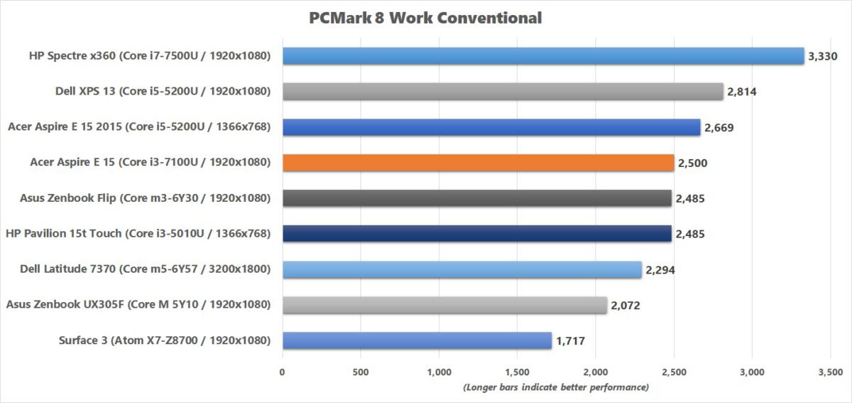 acer aspire e 15 pcmark 8