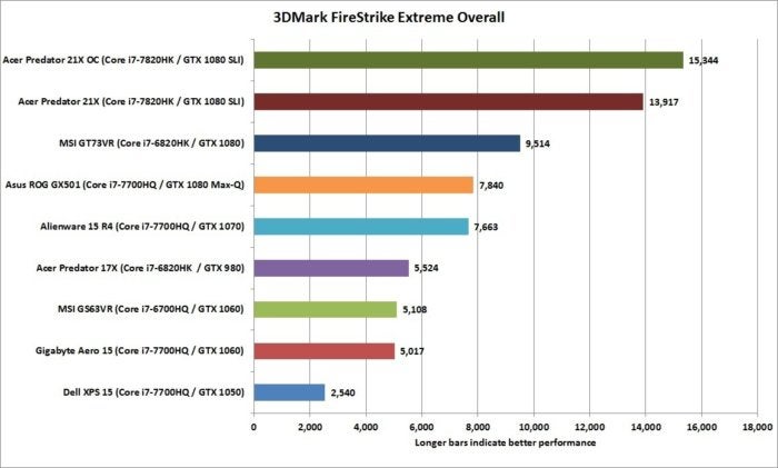 acer predator 21x 3dmark extreme overall