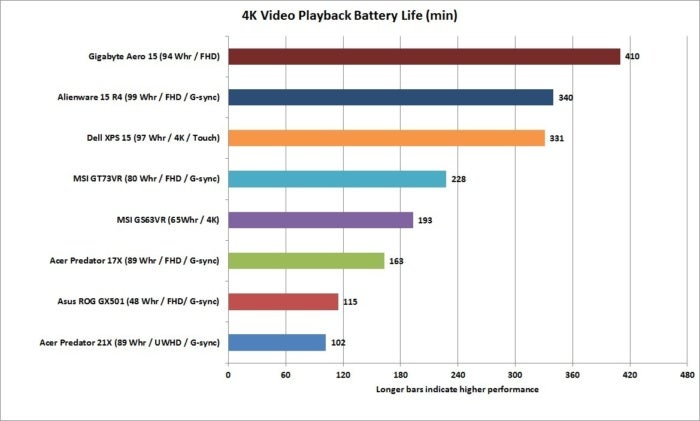 acer predator 21x 4k video battery life