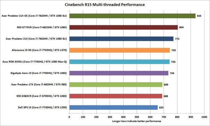 acer predator 21x cinebench r15 nt