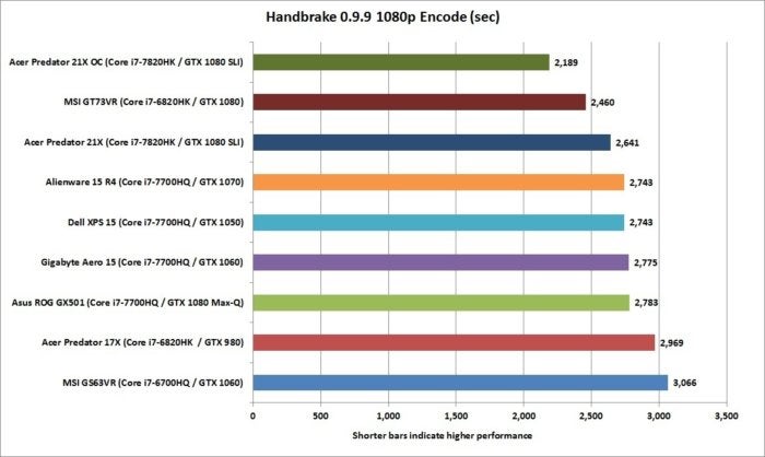 acer predator 21x handbrake 0.9.9 1080 encode