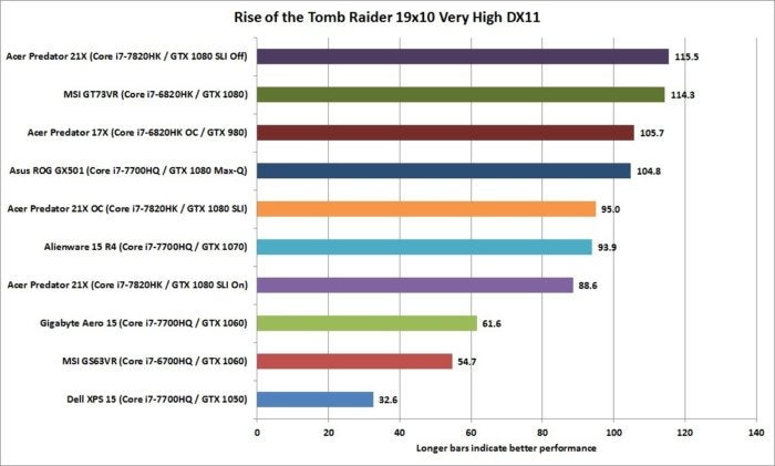 acer predator 21x rise of the tomb raider 19x10 very high dx11