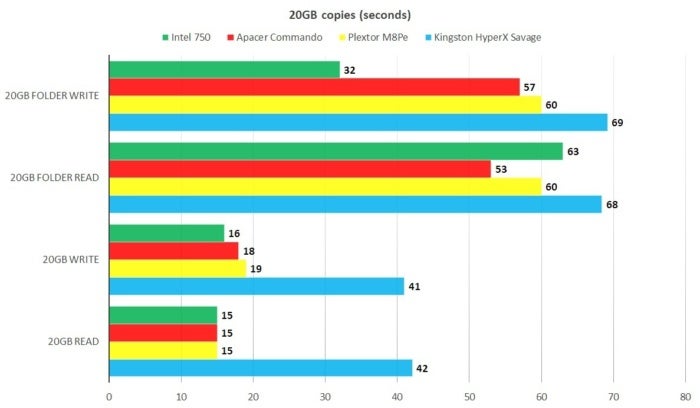 apacer 20gb copies