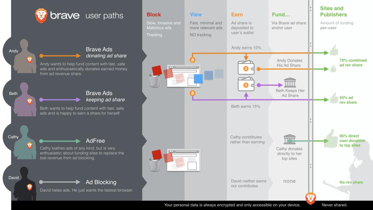 Brave infographic