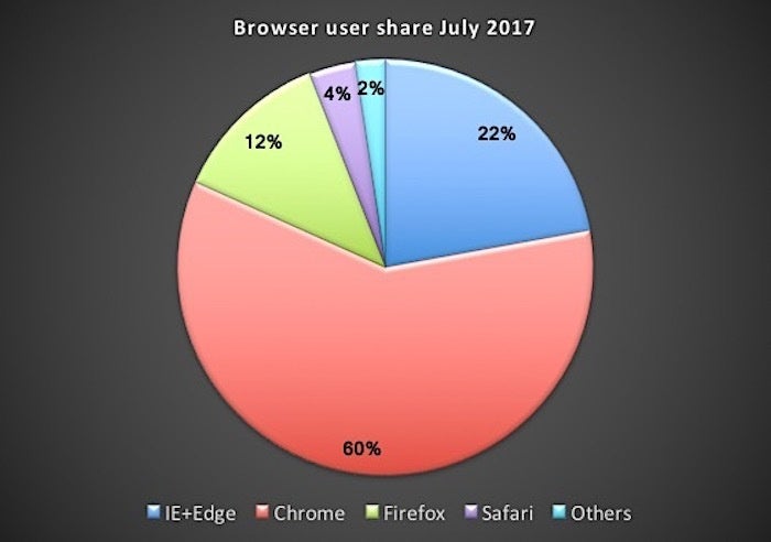 browser user share july 2017