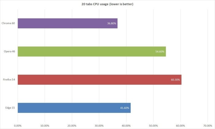 browser performance cpu usage2