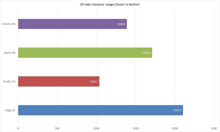 browser performance memory usage