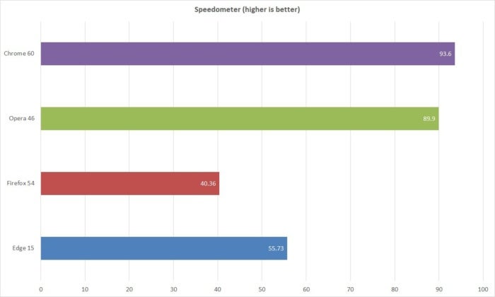browser performance speedometer