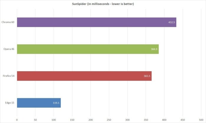 browser performance sunspider