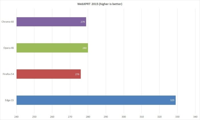 browser performance webxprt 2015