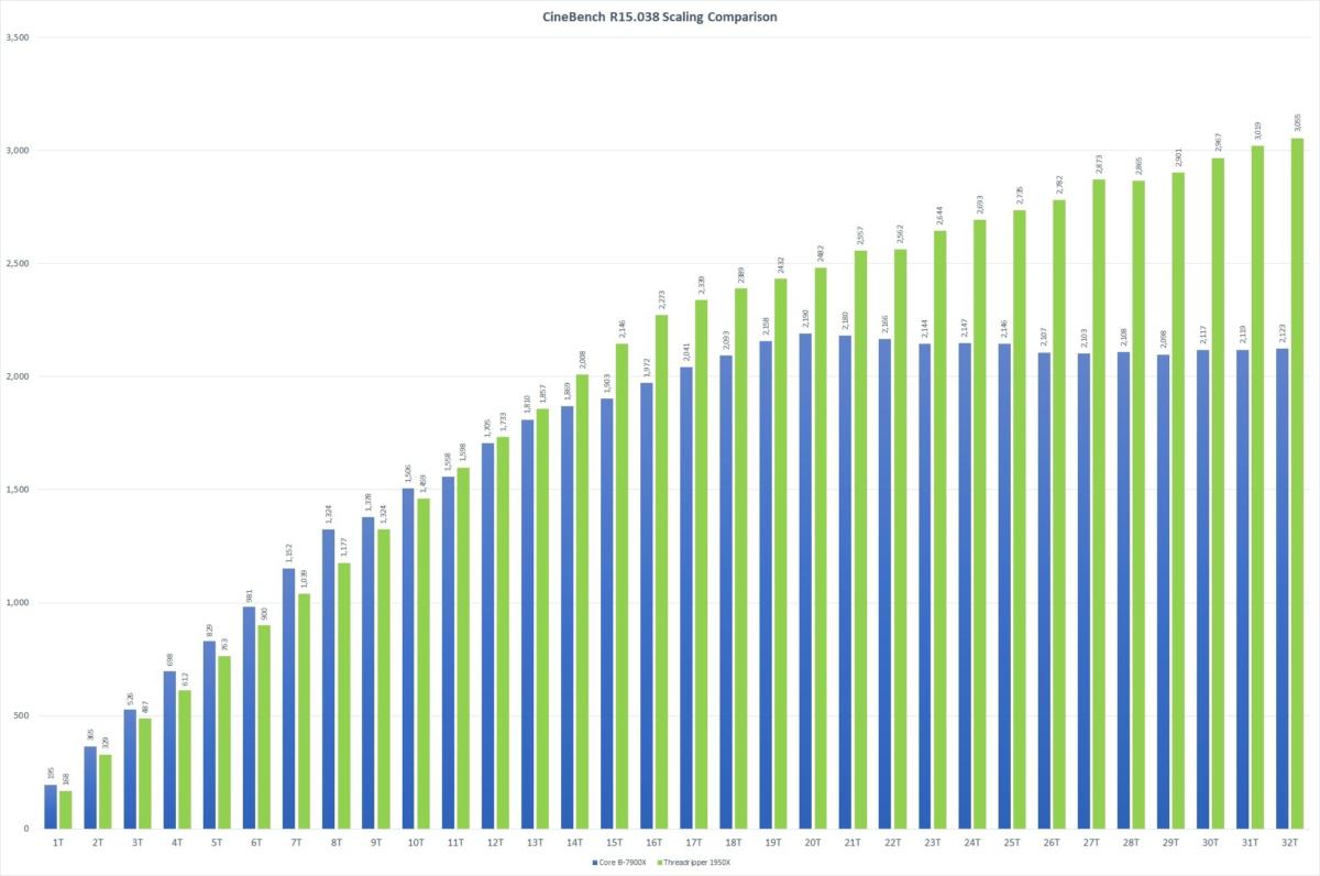 cinebench r15.038 1t 32 ryzen threadripper 1950x vs corei9 7900x