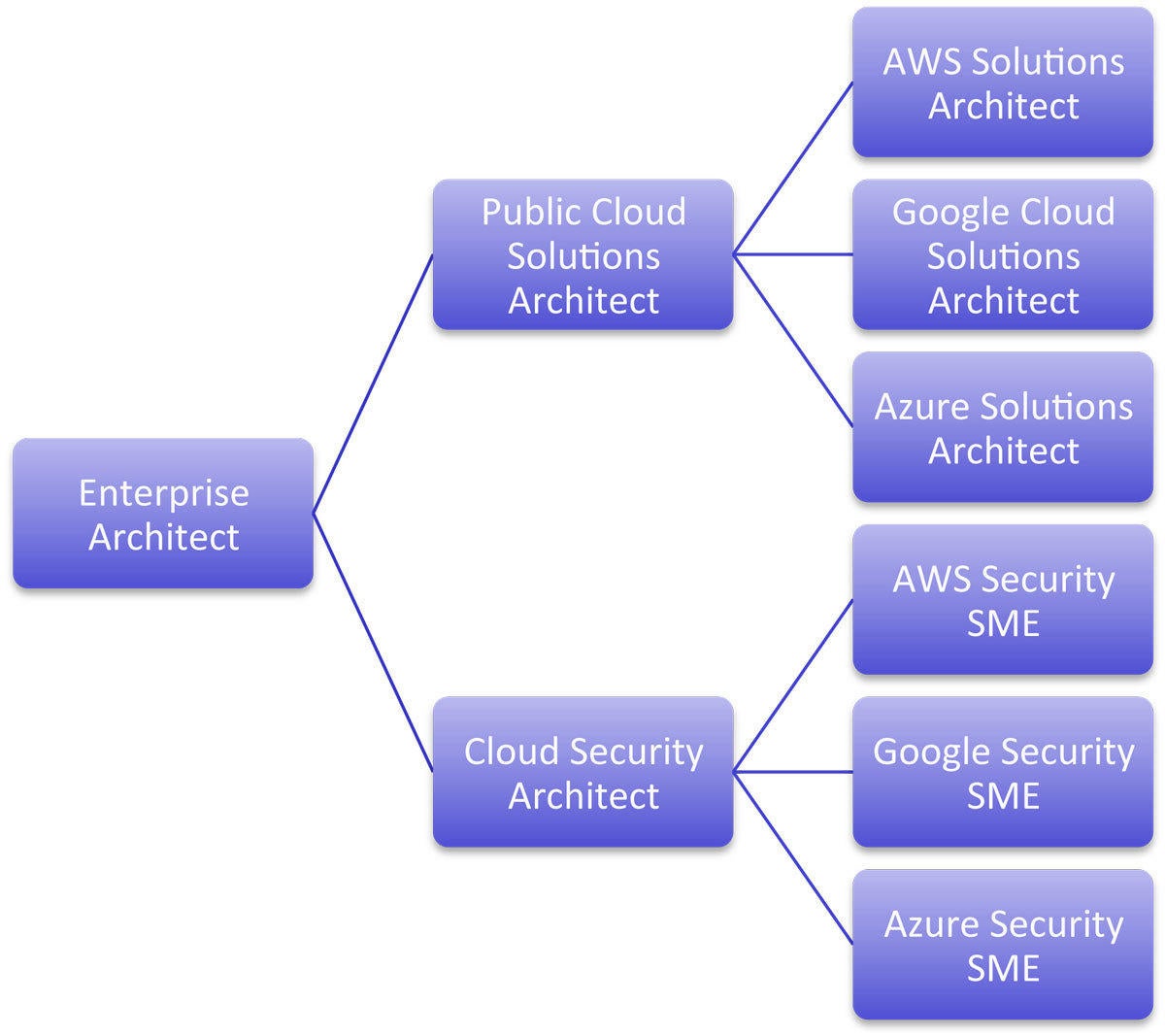 Professional-Cloud-Network-Engineer Questions Exam