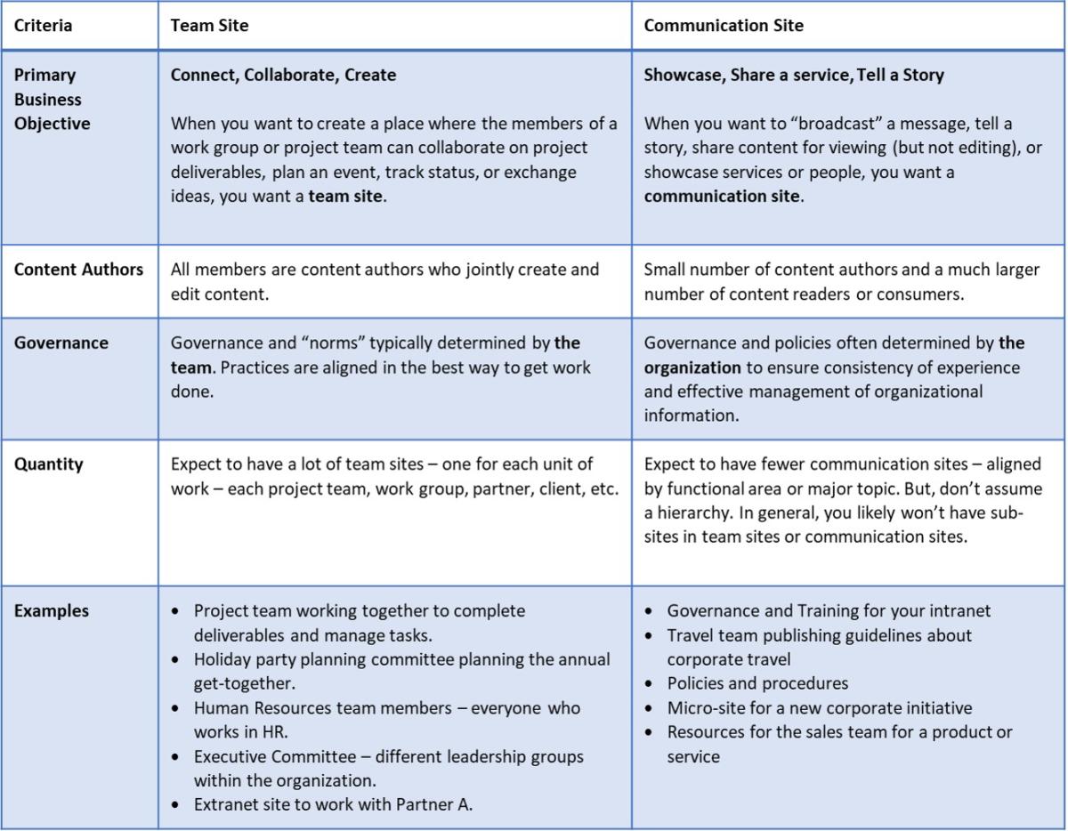 comm site v team site chart