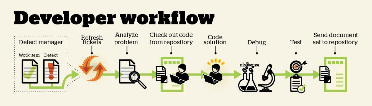 developer workflow