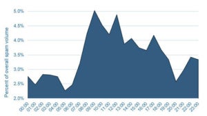 Spam volume by hour mon-fri