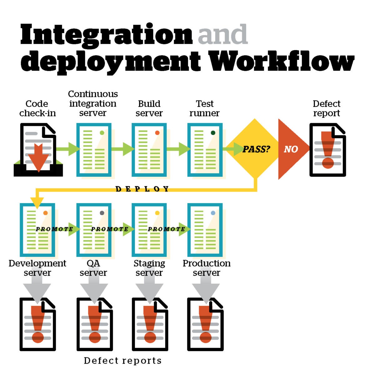 integration and deployment workflow