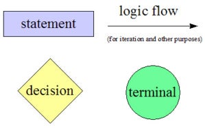 A visual representation of a flow chart.