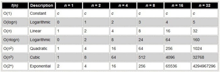 A table correlating steps with time complexity functions and n values.