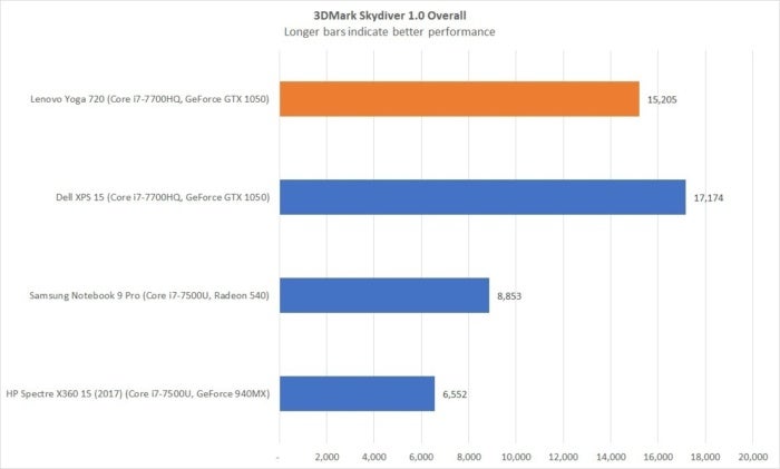 lenovo yoga 720 3dmark skydiver