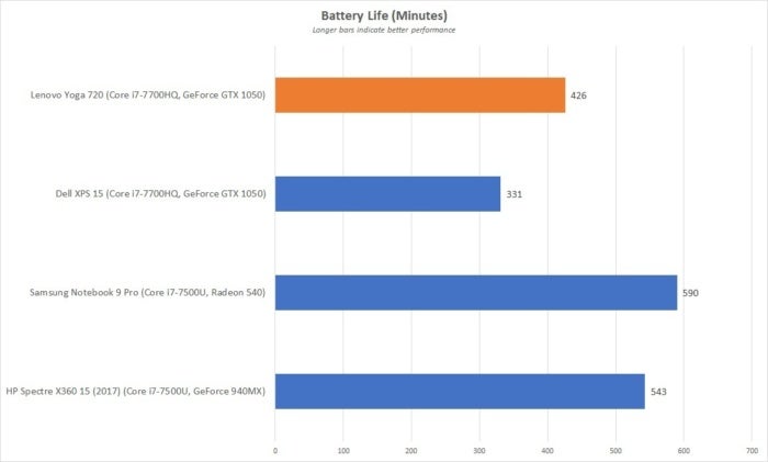 lenovo yoga 720 battery life