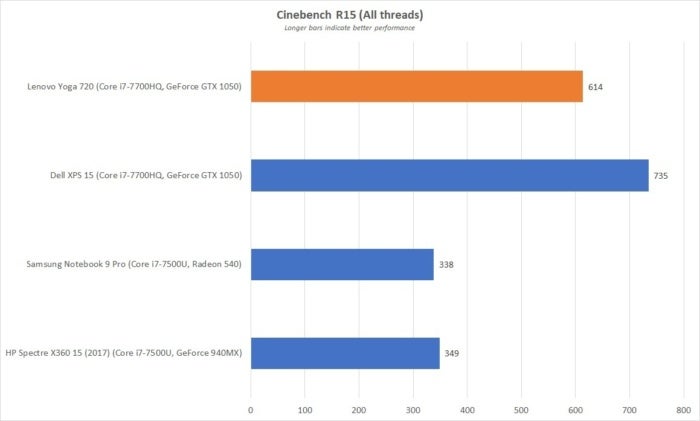 lenovo yoga 720 cinebench r15 all threads