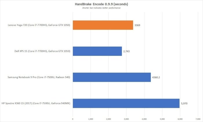 lenovo yoga 720 handbrake encode