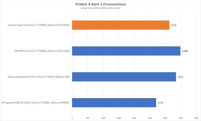 lenovo yoga 720 pcmark8 work conventional