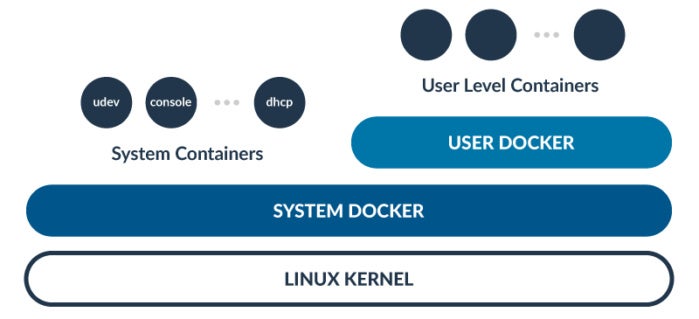 RancherOS: A simpler Linux for Docker lovers | InfoWorld