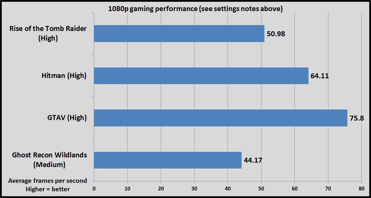 ryzen 3 gaming pc benchmarks